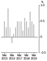 Graph: This graph shows the quarterly movements for the Stage of Production, Final Demand series