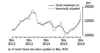 Graph: This graph shows the Trend and Seasonally adjusted estimate for Goods Credits