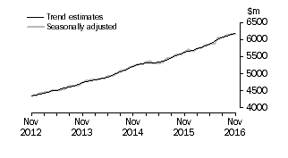 Graph: This graph shows the Trend and Seasonally  adjusted estimate for Services Credits