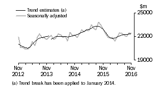 Graph: This graph shows the Trend and Seasonally adjusted estimate for Goods Debits