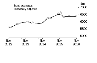 Graph: This graph shows the Trend and Seasonally adjusted estimate for Services Debits