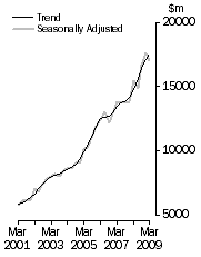 Graph: Value of work done, Chain volume measures