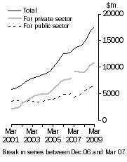 Graph: Value of work done Volume terms Trend estimates