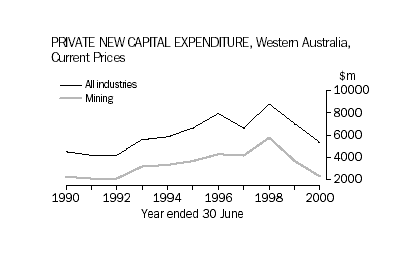 Private new capital expenditure, Western Australia, Current Prices