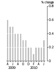 Graph: Monthly turnover_current prices_trend_% change