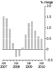 Graph: Quarterly turnover_in volume terms_Trend estimate_%change