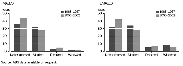 Graph: Expected Years of Life Spent in Different Marital States