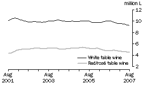 Graph: Table wine, Soft pack containers, Trend
