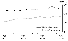 Graph: Total White and Red and Ros� Table wine, Trend