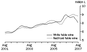 Graph: Table wine, Glass container less than 2 litres, Trend