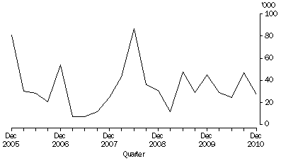 Graph: Working days lost