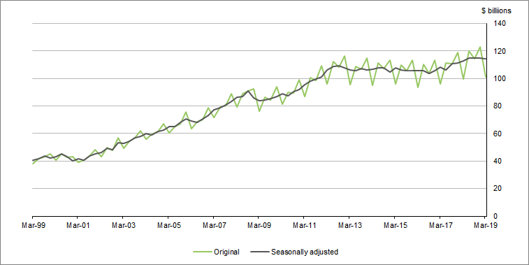 Graph 1 showsTotal capital formation, current prices
