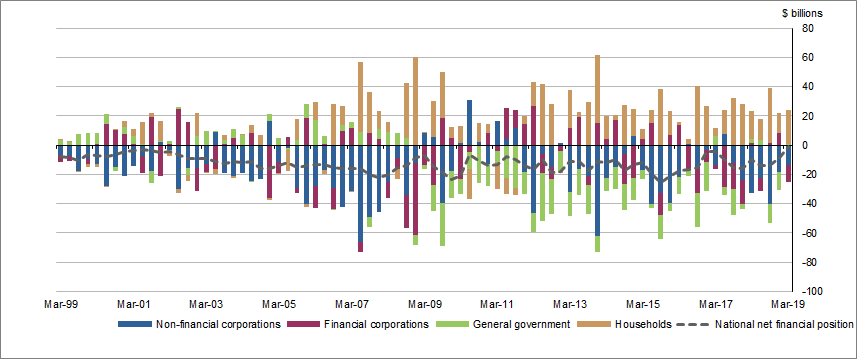 Graph 2 shows Net financial investment (net lending (+) / net borrowing (-))