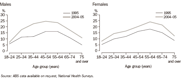 Graph: 11.10 Obese adults, By age
