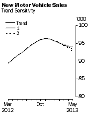 Graph: New Motor Vehicle Sales - Trend Sensitivity