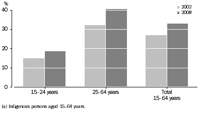 Graph: Indigenous people with a non-school qualification - 2002 and 2008