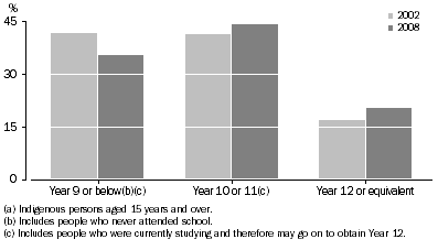 Graph: Highest year of school completed - 2002 and 2008