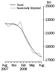 Graph: Value of dwelling commitments, Total dwellings