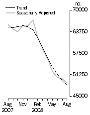 Graph: No. of dwelling commitments, Owner occupied housing