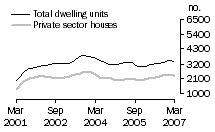 Graph: Dwelling units approved - Qld