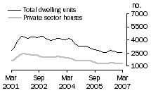 Graph: Dwelling units approved - NSW