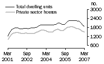 Graph: Dwelling units approved - WA