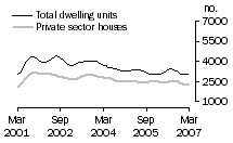 Graph: Dwelling units approved - VIC