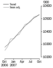 Graph: Employed Persons