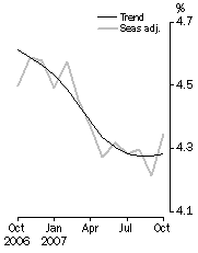 Graph: Unemployment rate