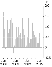 Graph: All Groups CPI, Quarterly change