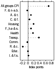 Graph: Contribution to quarterly change