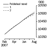 Graph: What if Employed Persons
