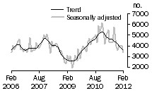 Graph: Private sector other dwellings approved