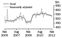 Graph: Alterations and additions to residential buildings