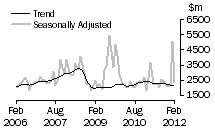 Graph: Non-residential building