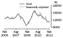 Graph: Total dwelling units approved