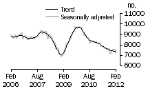 Graph: Private sector houses approved