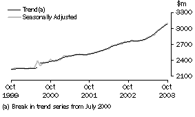 Graph - Monthly seasonally adjusted and trend estimates, queensland
