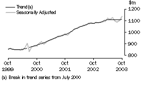 Graph - Monthly seasonally adjusted and trend estimates, south australia