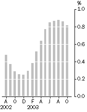 Graph - Monthly turnover, Trend estimates