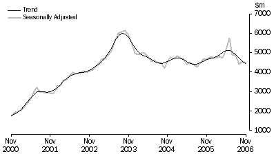 Graph: PURCHASE OF DWELLINGS BY INDIVIDUALS FOR RENT OR RESALE