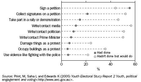 GRAPH:POLITICAL ACTIVITIES BY WHETHER YEAR 12 STUDENTS HAD DONE OR WOULD DO THEM — 200