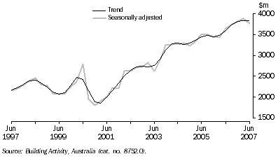 Graph: Value of Work Done, Chain Volume Measures—Queensland