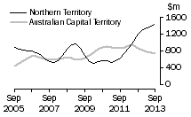 Graph: Northern TerritoryAustralian Capital Territory