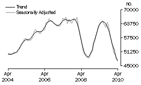 Graph: Number of Owner Occupied Dwellings Financed
