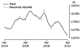 Graph: Refinancing
