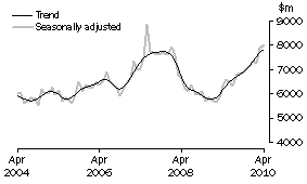 Graph: INVESTMENT HOUSING - TOTAL