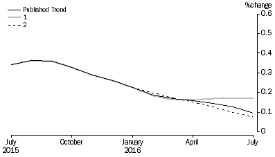Graph: Revisions to Trend Estimates, 'What If' Graph