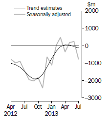 Graph: This graph shows the Balance on Goods and Services for the Trend and Seasonally adjusted series