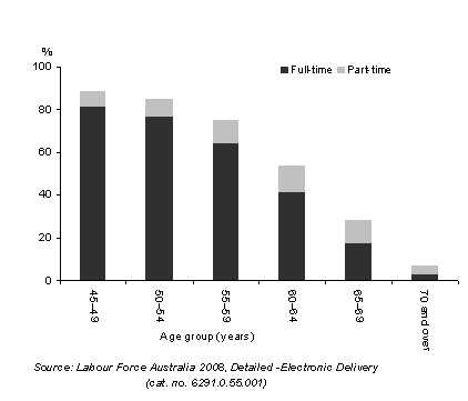 graph: Male employment, March 2008